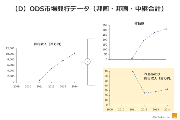 【D】ODS市場興行データ（邦画・邦画・中継合計）