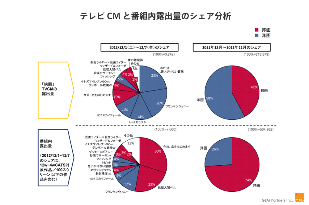 【図3】テレビCMと番組内露出量のシェア分析