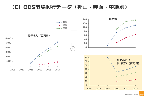 【E】ODS市場興行データ（邦画・邦画・中継別）