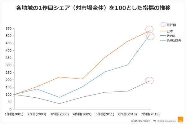 アメリカ・アメリカ以外・日本における「ワイルド・スピード」シリーズ各タイトル作品総興行収入の映画興行市場に対する比率推移